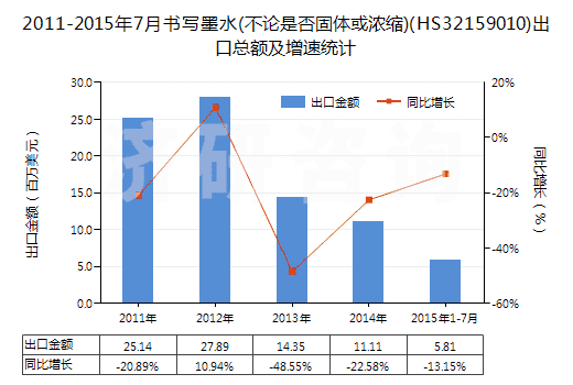 2011-2015年7月書(shū)寫(xiě)墨水(不論是否固體或濃縮)(HS32159010)出口總額及增速統(tǒng)計(jì)
